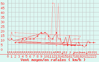 Courbe de la force du vent pour Wittmundhaven