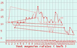 Courbe de la force du vent pour Nordholz