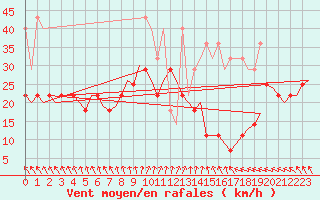 Courbe de la force du vent pour Amsterdam Airport Schiphol
