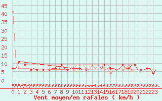 Courbe de la force du vent pour Tirstrup