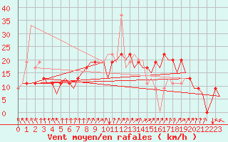 Courbe de la force du vent pour Madrid / Barajas (Esp)