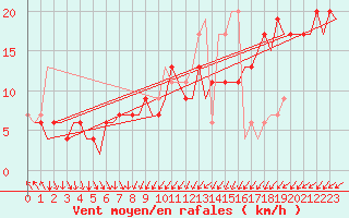 Courbe de la force du vent pour London / Heathrow (UK)