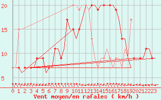 Courbe de la force du vent pour Menorca / Mahon