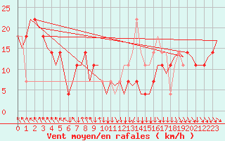 Courbe de la force du vent pour Wien / Schwechat-Flughafen