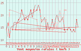 Courbe de la force du vent pour Nordholz