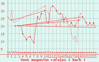 Courbe de la force du vent pour Gnes (It)