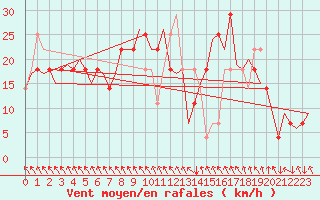 Courbe de la force du vent pour Salzburg-Flughafen