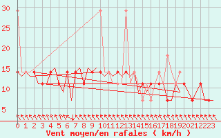 Courbe de la force du vent pour Alesund / Vigra