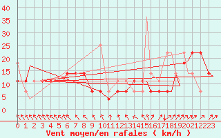 Courbe de la force du vent pour Evenes