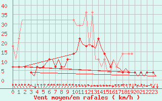 Courbe de la force du vent pour Muenster / Osnabrueck