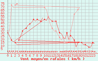 Courbe de la force du vent pour Orland Iii