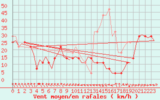 Courbe de la force du vent pour Orland Iii