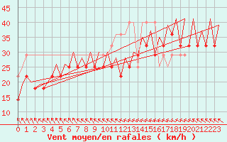 Courbe de la force du vent pour Platform F16-a Sea