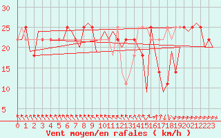 Courbe de la force du vent pour Wien / Schwechat-Flughafen