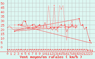 Courbe de la force du vent pour Salzburg-Flughafen