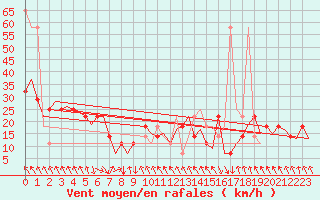 Courbe de la force du vent pour Salzburg-Flughafen