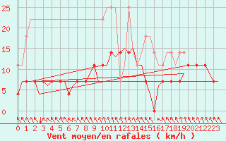 Courbe de la force du vent pour Muenster / Osnabrueck