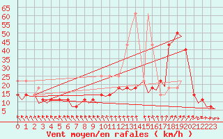 Courbe de la force du vent pour Rorvik / Ryum