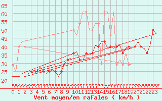 Courbe de la force du vent pour Vlissingen