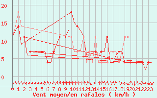 Courbe de la force du vent pour Fassberg