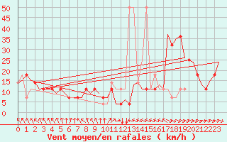 Courbe de la force du vent pour Nordholz