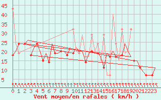 Courbe de la force du vent pour Vilnius