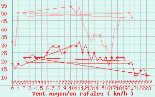 Courbe de la force du vent pour Tampere / Pirkkala