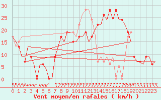 Courbe de la force du vent pour Jerez De La Frontera Aeropuerto