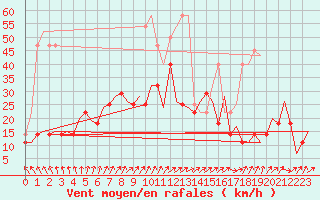 Courbe de la force du vent pour Muenster / Osnabrueck