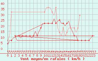 Courbe de la force du vent pour Leeuwarden