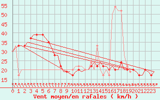 Courbe de la force du vent pour Tiree