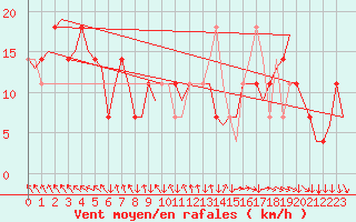 Courbe de la force du vent pour Wien / Schwechat-Flughafen