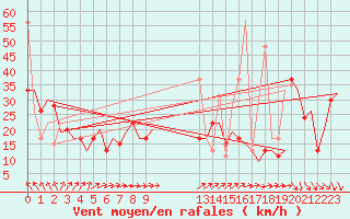 Courbe de la force du vent pour Paros Community Airport