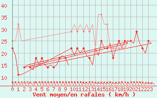 Courbe de la force du vent pour Alesund / Vigra