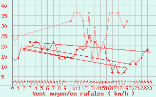 Courbe de la force du vent pour Groningen Airport Eelde