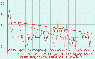 Courbe de la force du vent pour Vrsac