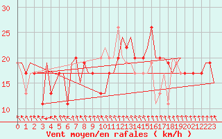 Courbe de la force du vent pour Mount Isa Amo