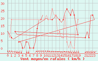 Courbe de la force du vent pour Hassi-Messaoud