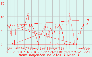 Courbe de la force du vent pour Srmellk International Airport