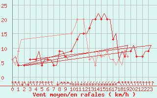 Courbe de la force du vent pour Palermo / Punta Raisi