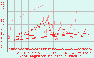 Courbe de la force du vent pour Vilnius