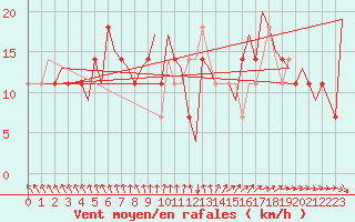 Courbe de la force du vent pour Skelleftea Airport