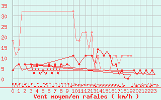 Courbe de la force du vent pour Hannover