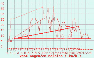 Courbe de la force du vent pour Hanty-Mansijsk