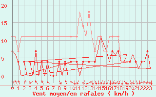 Courbe de la force du vent pour Hof