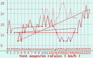 Courbe de la force du vent pour Platform P11-b Sea