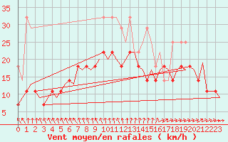 Courbe de la force du vent pour Amsterdam Airport Schiphol