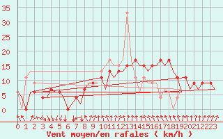 Courbe de la force du vent pour Menorca / Mahon