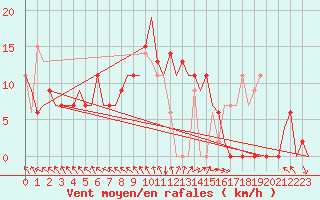 Courbe de la force du vent pour Zadar / Zemunik