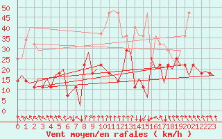 Courbe de la force du vent pour Alta Lufthavn